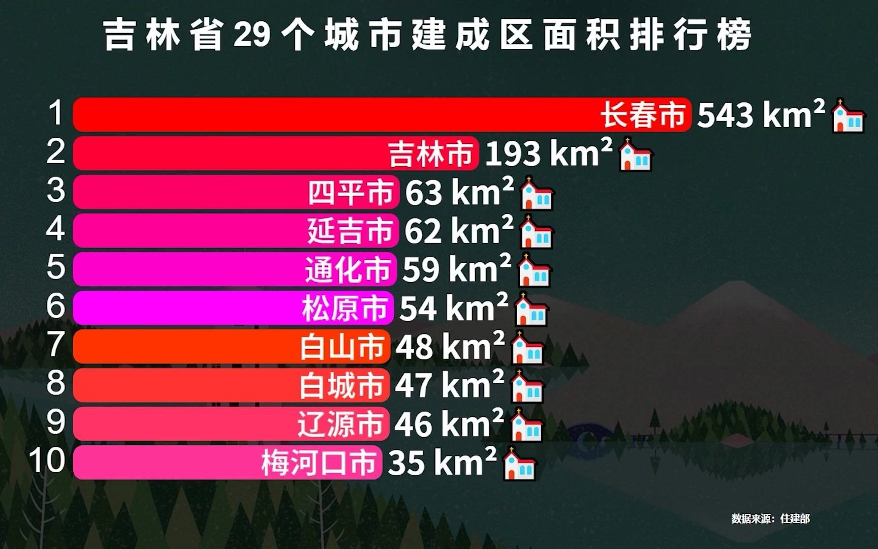 吉林省29个城市建成区面积排名,长春一城独大,你的家乡排第几?哔哩哔哩bilibili