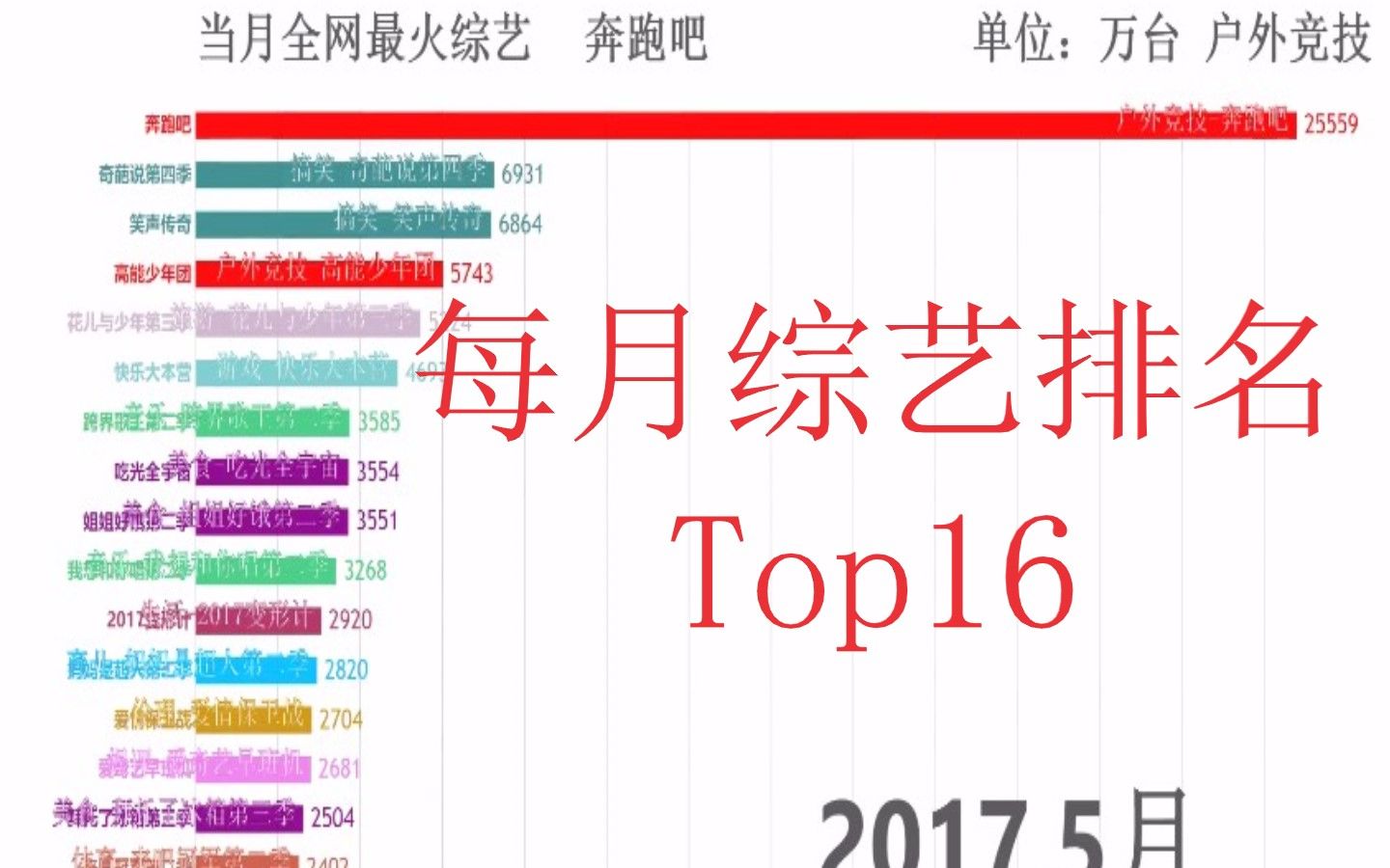 奔跑吧or极限挑战?全网最火综艺节目TOP16可视化(2017.52018.6)哔哩哔哩bilibili