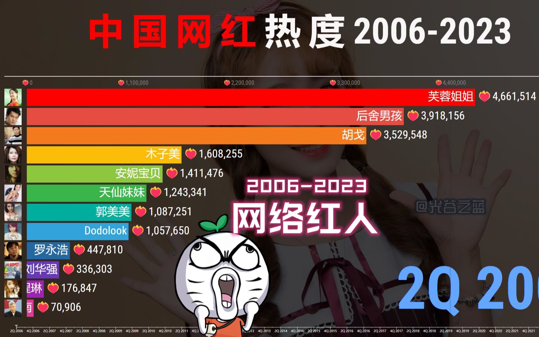 [图]中国网红热度排行2006-2023，昙花一现，你还记得哪些？