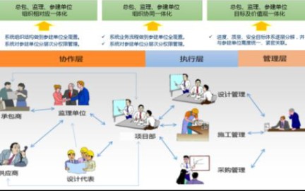 施工协调管理哔哩哔哩bilibili