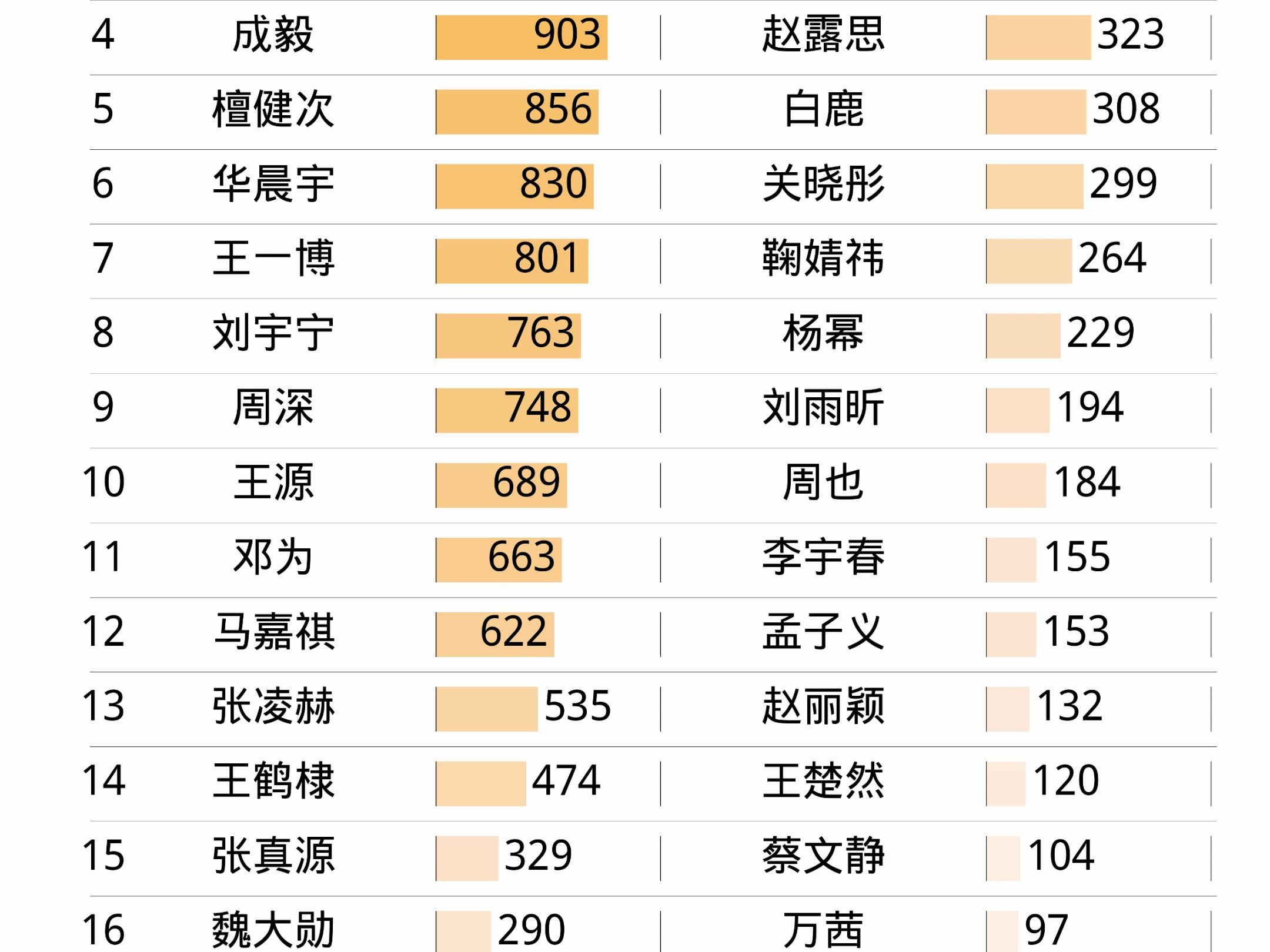 12月30日明星热度排名 宋亚轩、华晨宇、王一博、檀健次、周深、杨紫、周也、虞书欣、赵丽颖、关晓彤哔哩哔哩bilibili