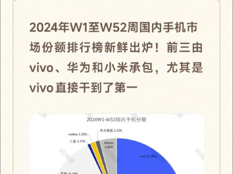 2024年W1至W52周国内手机市场份额排行榜新鲜出炉!前三由vivo、华为和小米承包,尤其是vivo直接干到了第一哔哩哔哩bilibili