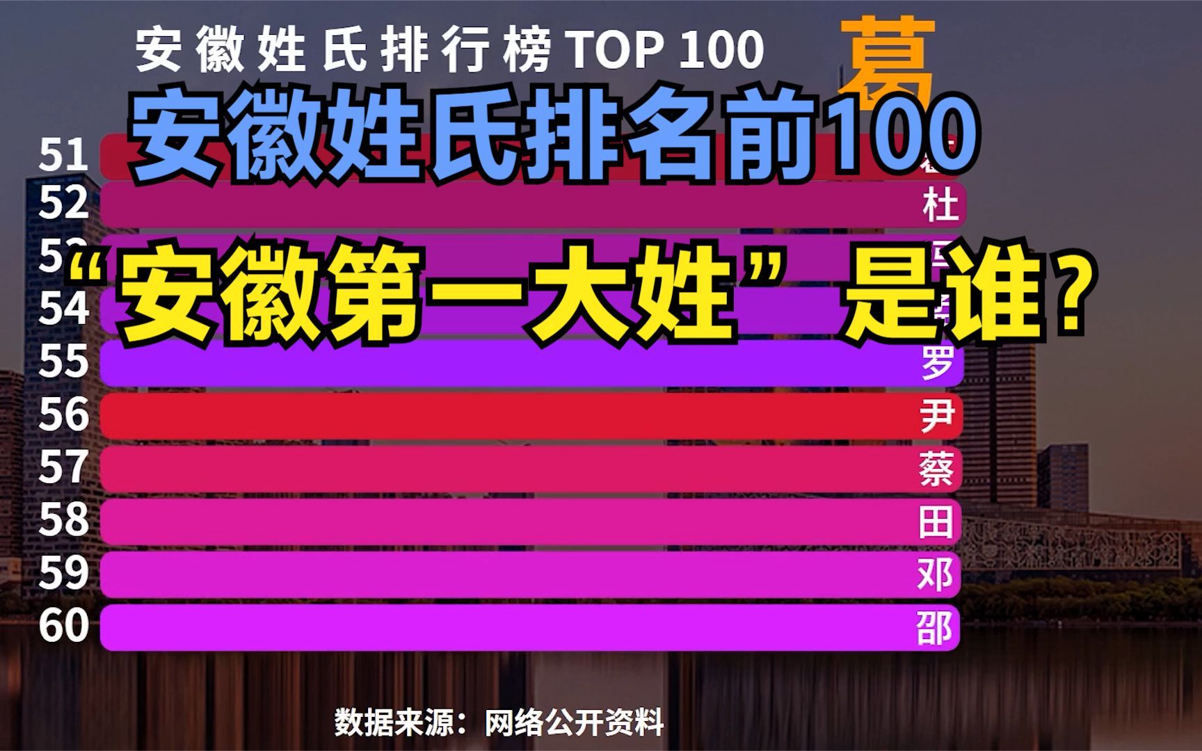 安徽百大姓氏排行榜,猜猜“安徽第一大姓”是谁?你的姓排第几?哔哩哔哩bilibili