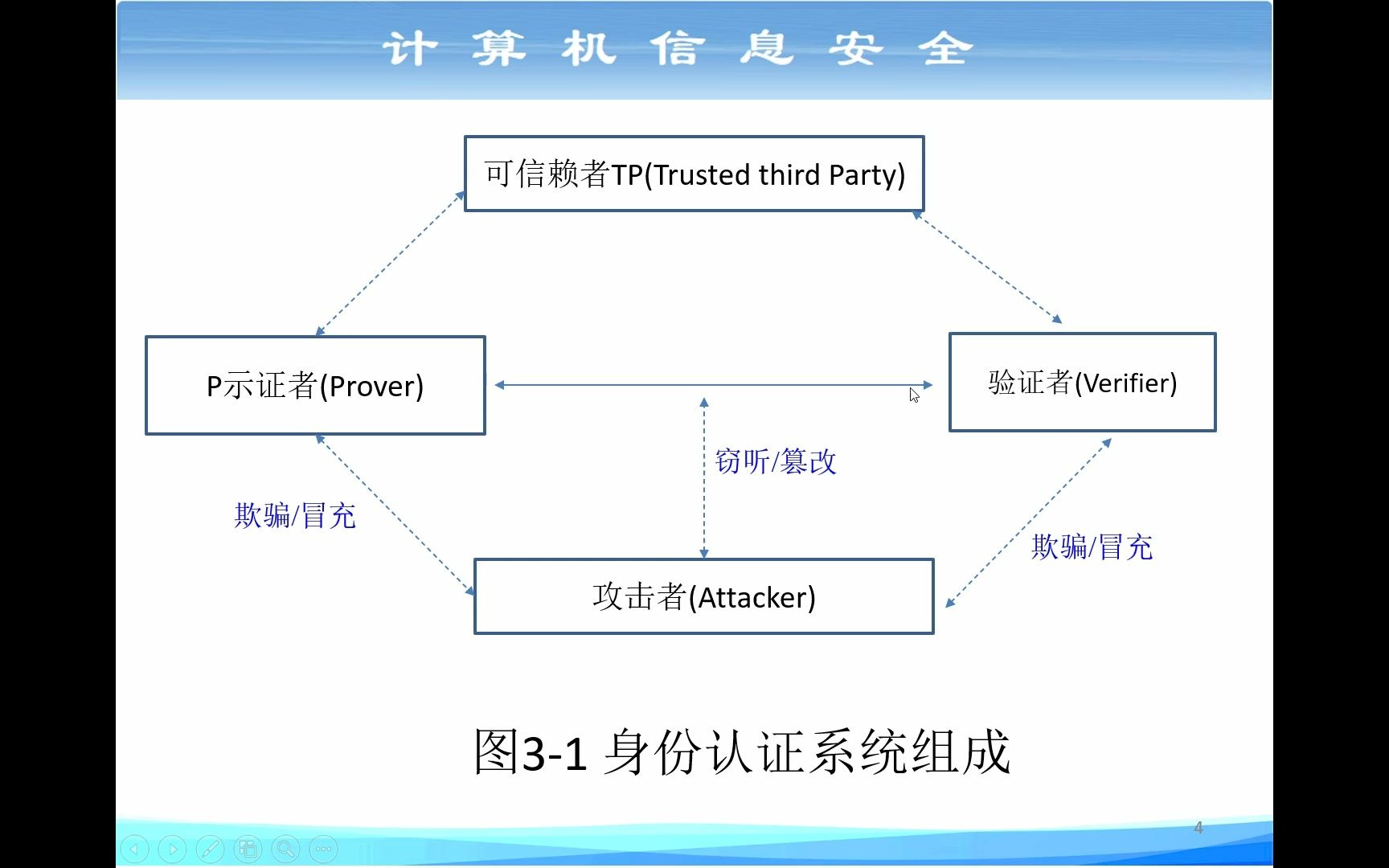 计算机信息安全第3章身份认证技术哔哩哔哩bilibili