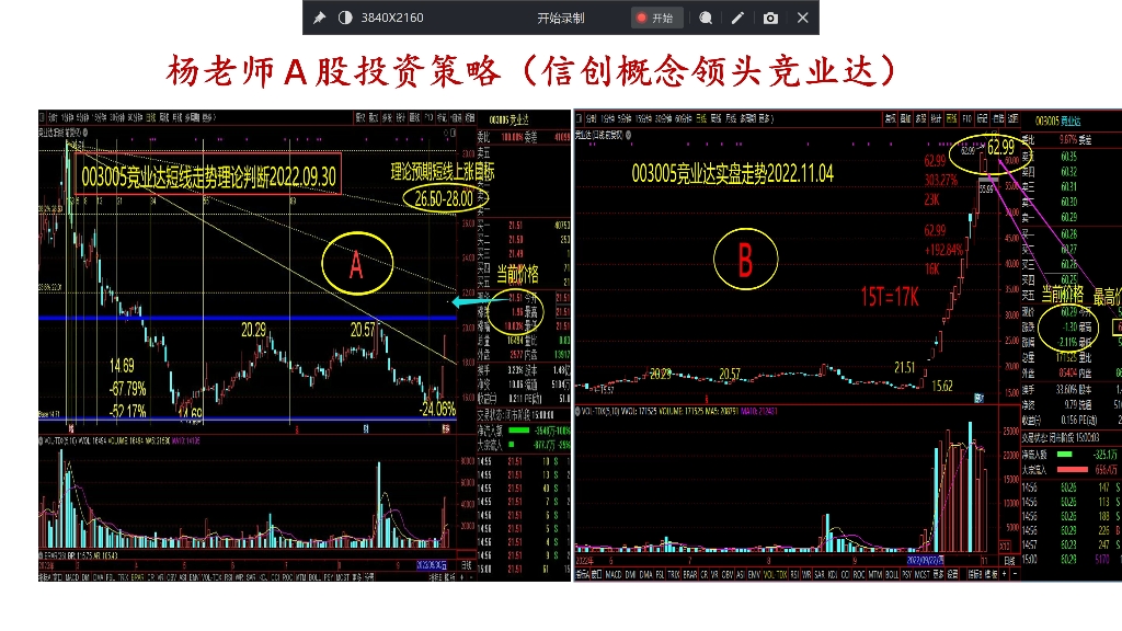 信创概念领头品种003005竞业达短线走势理论判断与实盘走势