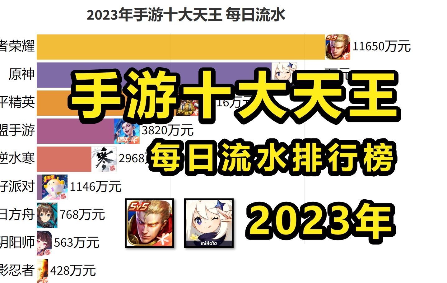 2023年手游十大天王每日流水排行榜,王者君临天下!逆水寒、崩铁新秀登场!【数据可视化】手机游戏热门视频