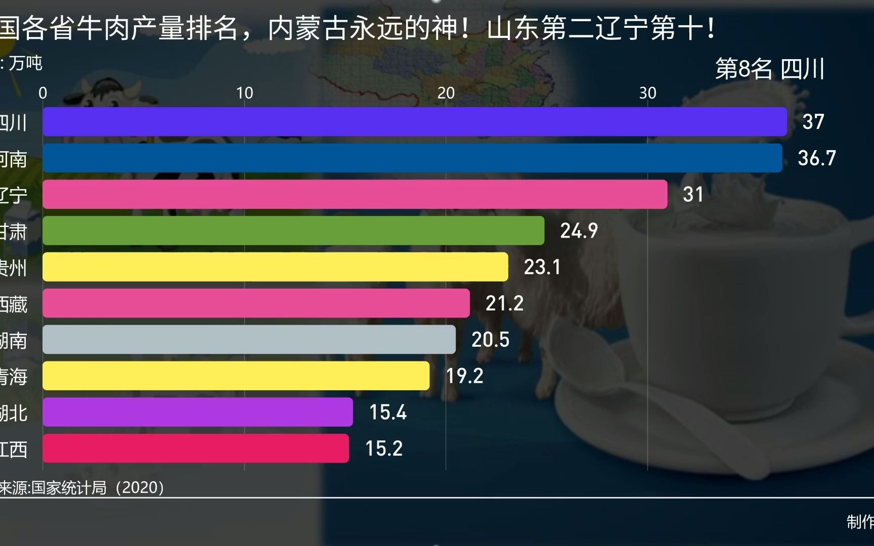 全国各省牛肉产量排名,内蒙古永远的神!山东第二辽宁第十!哔哩哔哩bilibili