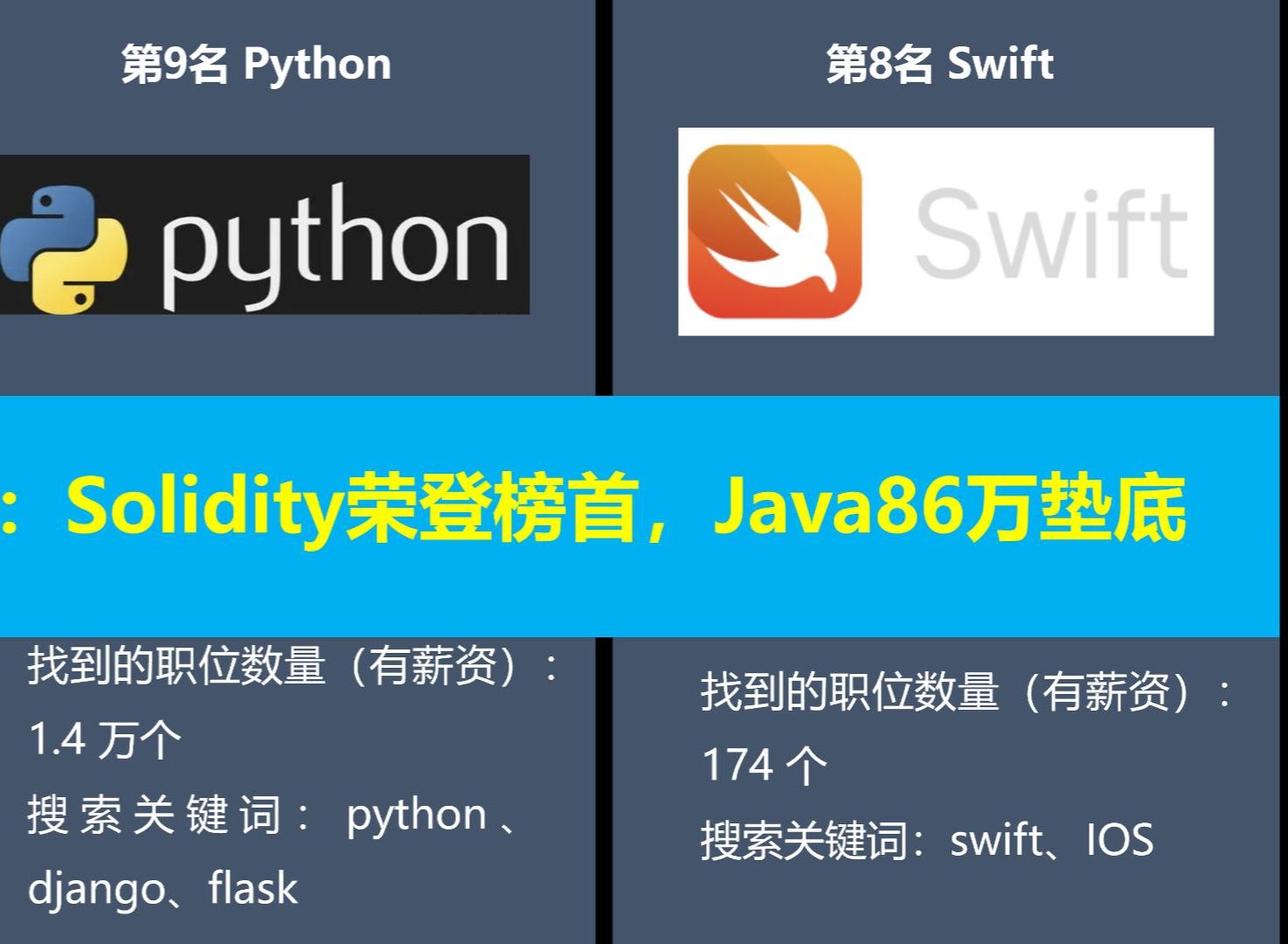 Java86万垫底,年度编程语言薪酬榜Solidity荣登榜首哔哩哔哩bilibili