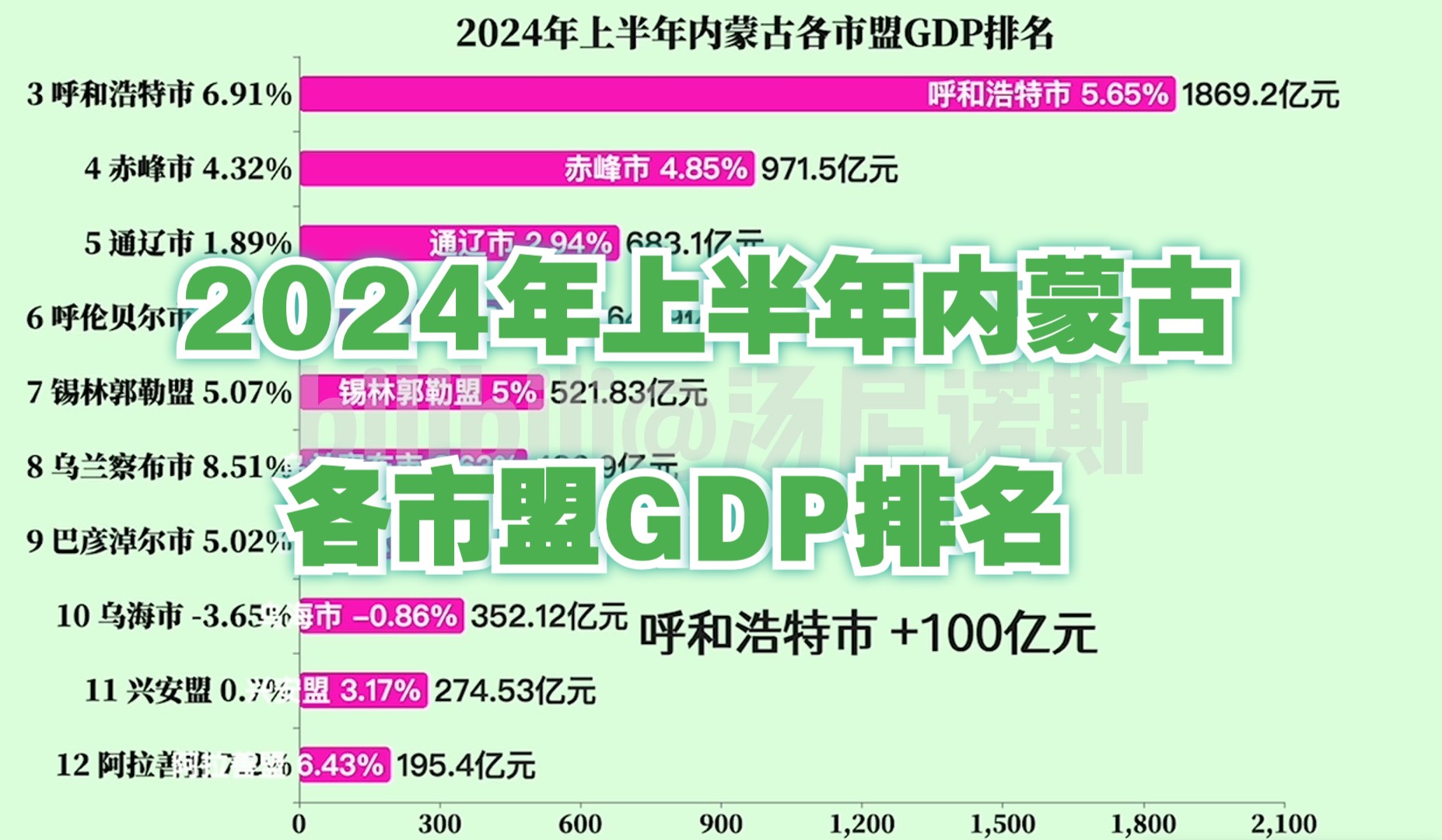 2024年上半年内蒙古各市盟GDP排名哔哩哔哩bilibili