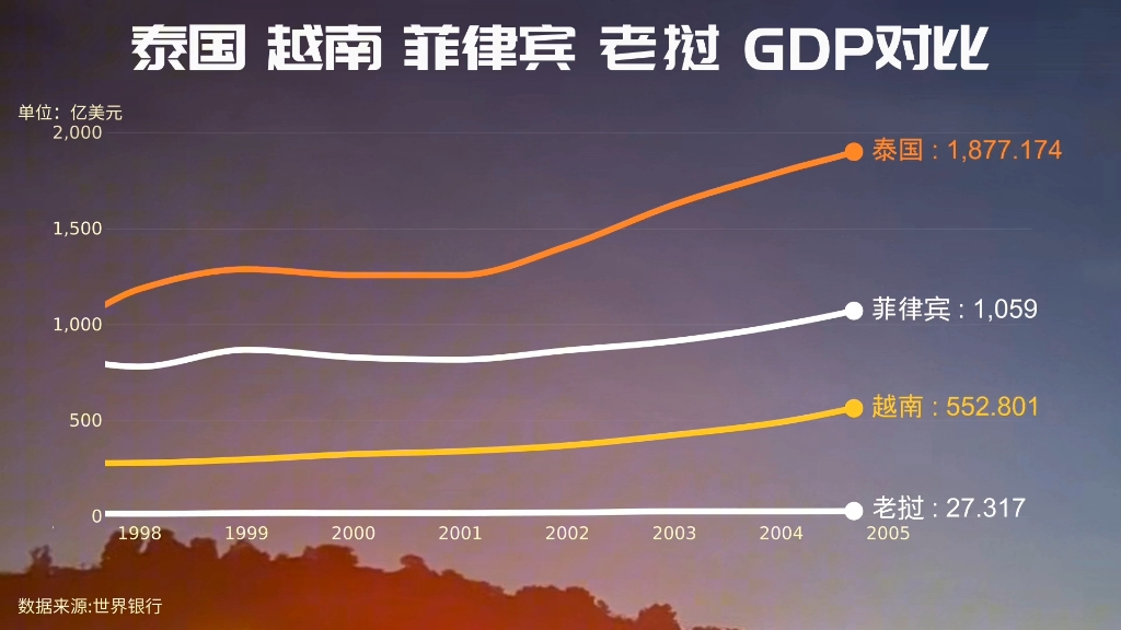 泰国 越南 菲律宾 老挝四国GDP对比,看差距有多大?哔哩哔哩bilibili