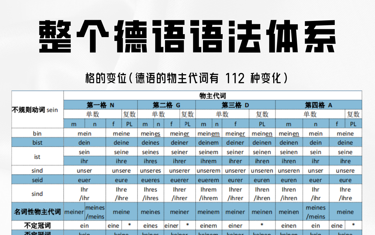 [图]【德语学习】是！我用23页浓缩了所有德语语法！背完你的德语就牛了！！附德语语法PDF