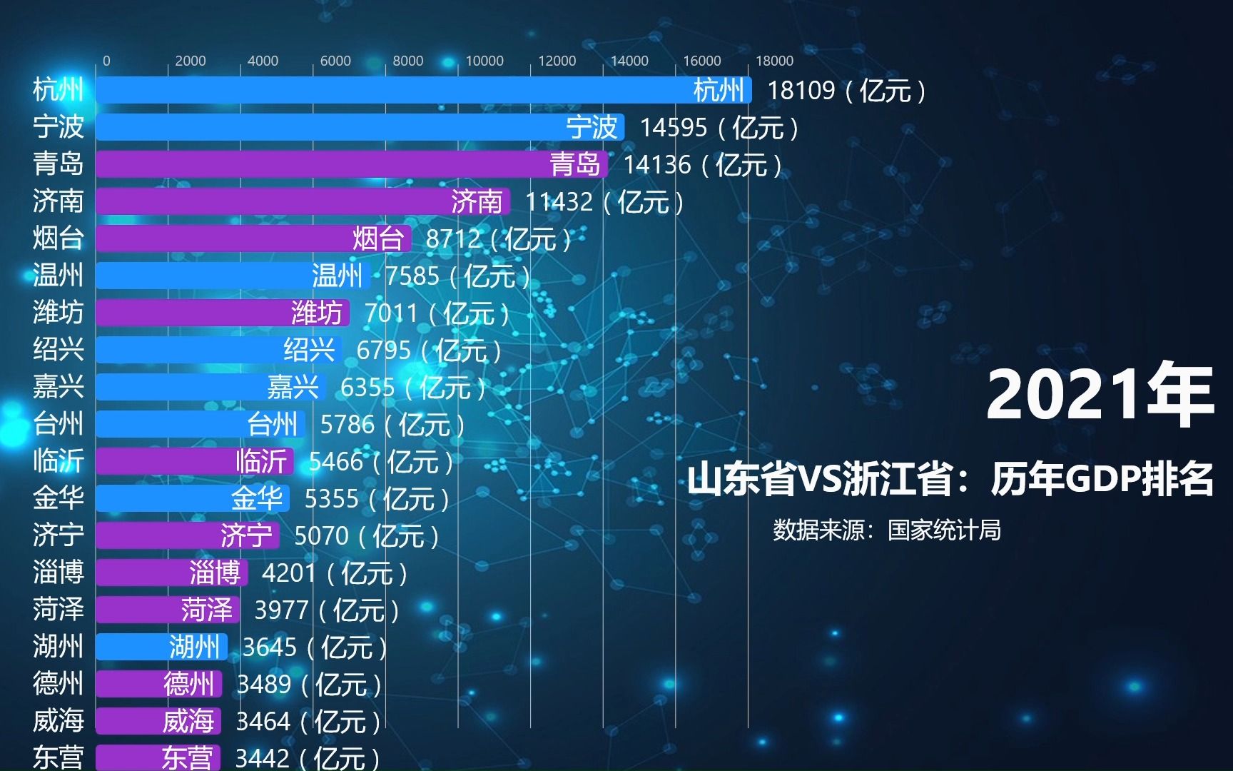 山东省VS浙江省:各城市历年GDP排名对比!哔哩哔哩bilibili