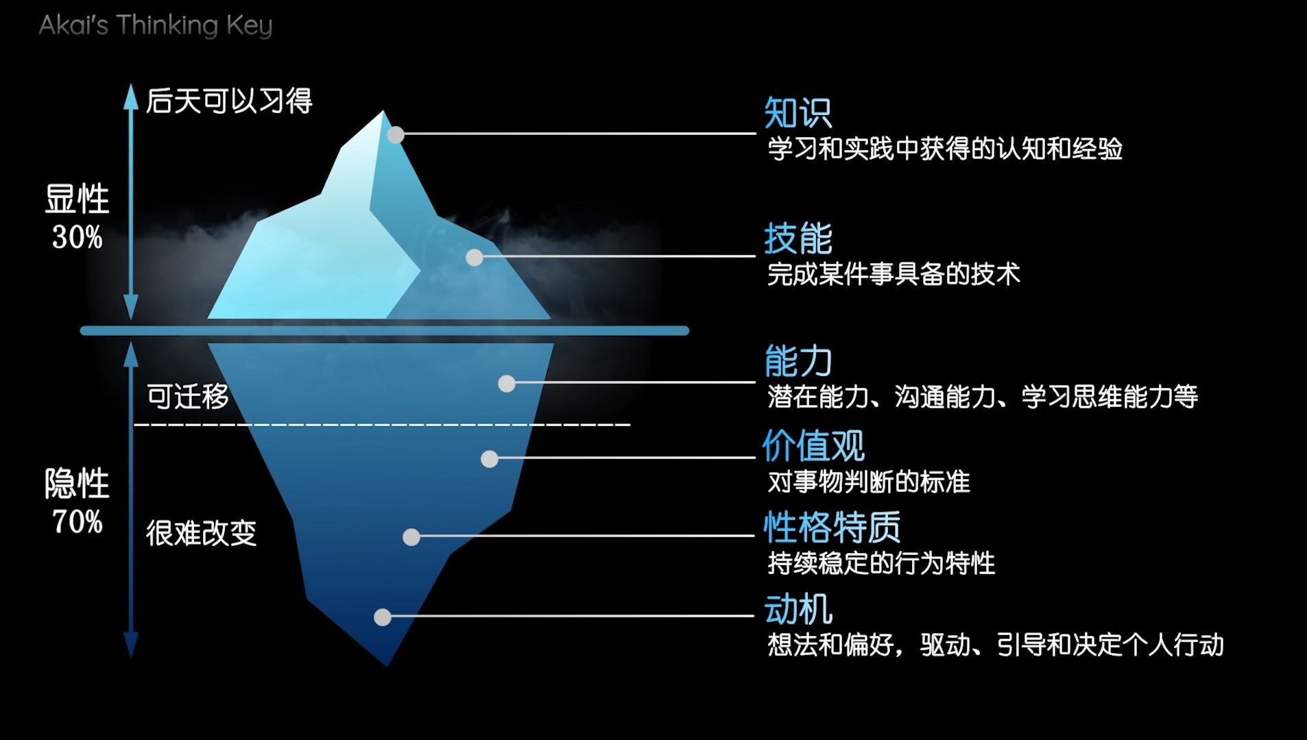 [图]【冰山模型】