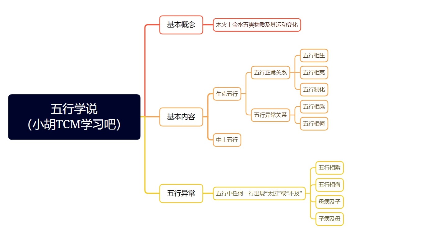 五行学说——五行之间正常关系哔哩哔哩bilibili