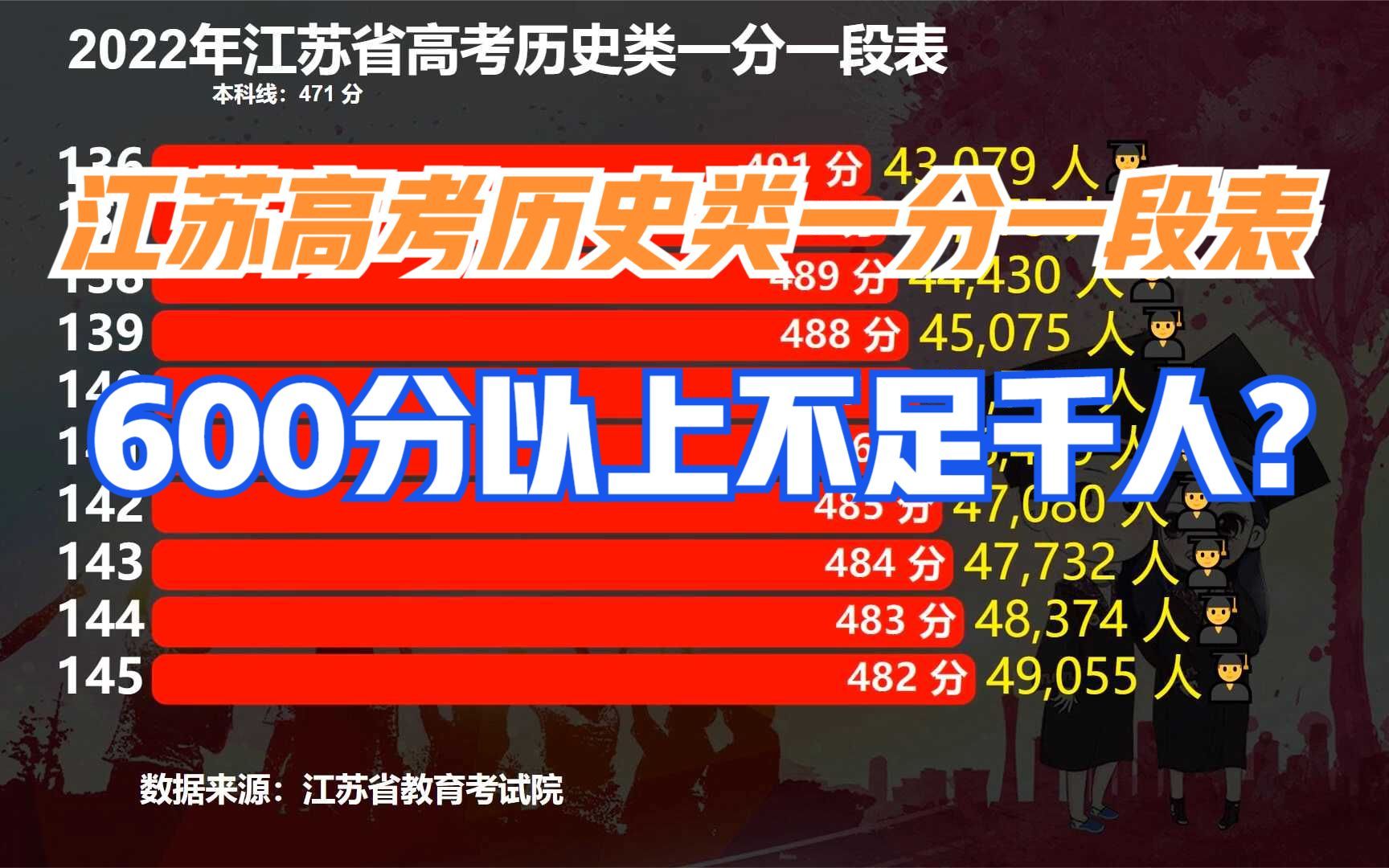 [图]2022江苏高考历史类一分一段表，5万多人超本科线，600分以上不足千人