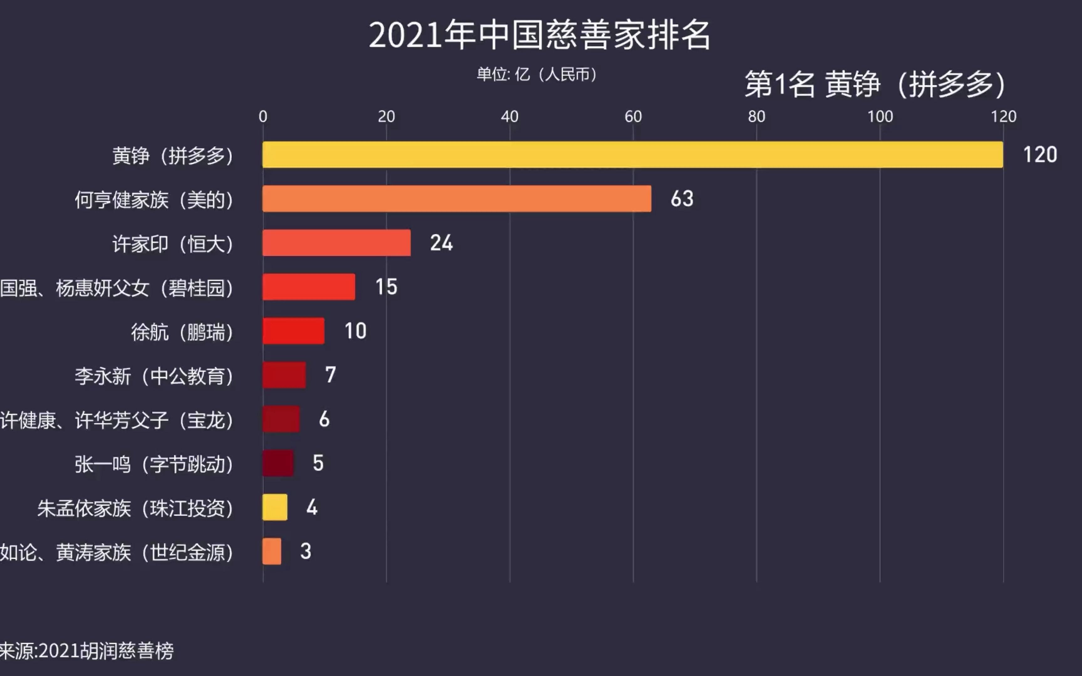 2021年中国慈善家排名出炉,拼多多捐款120亿排第一哔哩哔哩bilibili