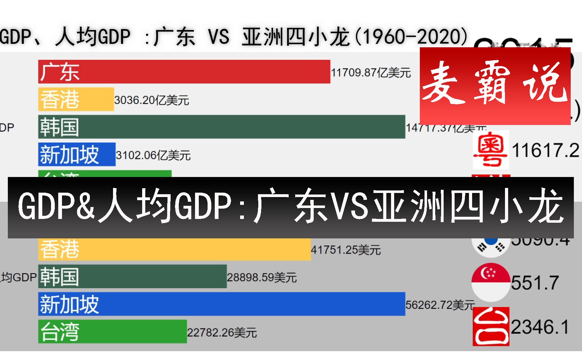 广东经济追赶亚洲四小龙之路:gdp&人均gdp 广东vs亚洲四小龙_哔哩哔哩