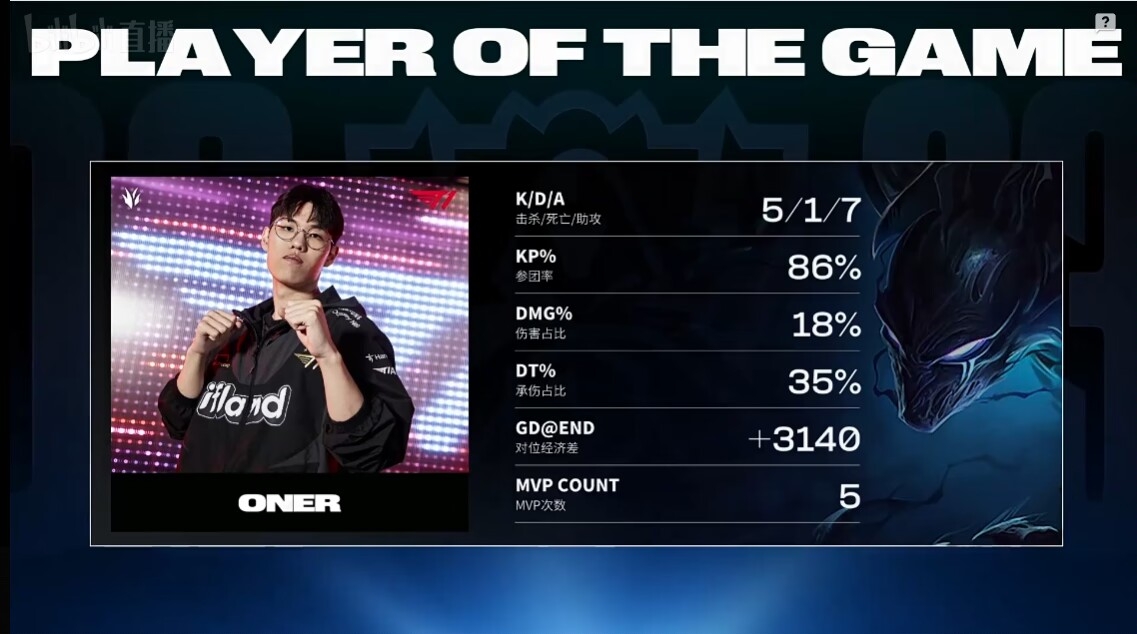 skt1 2:0 wbg oner获得第二场mvp!李哥距离四冠王仅有一步之遥!