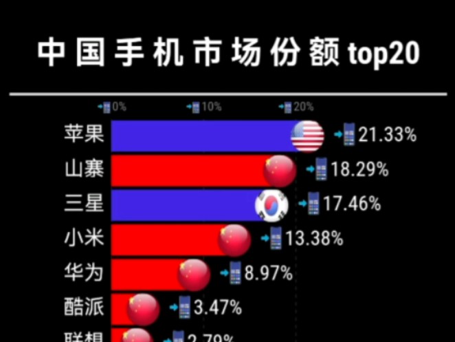 中国手机市场份额排行top20哔哩哔哩bilibili