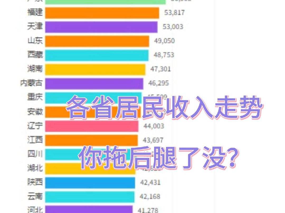 大数据近20年我国各省城镇居民人均可支配收入走势,看看你的收入拖没拖后腿?谈谈你对收入的看法,生活水平怎么样?哔哩哔哩bilibili