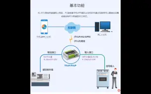 Download Video: 4GRTU组网简介 4GRTU组网设备