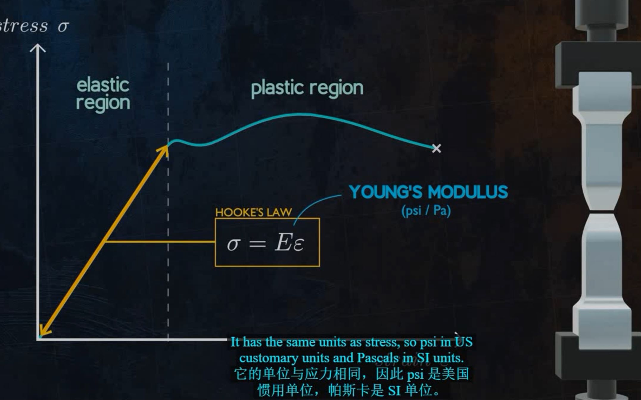 一个视频搞懂什么是杨氏模量从宏观(应力应变曲线)到微观(原子键)尺度哔哩哔哩bilibili