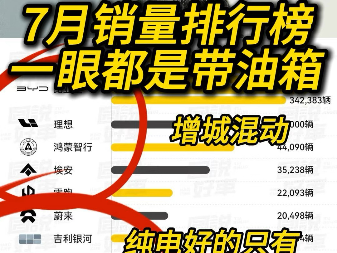 新能源7月销量排行榜,理想竟然一个月5万台#新势力销量排名#7月新能源销量#新能源销量#蔚来#小炜开电车哔哩哔哩bilibili