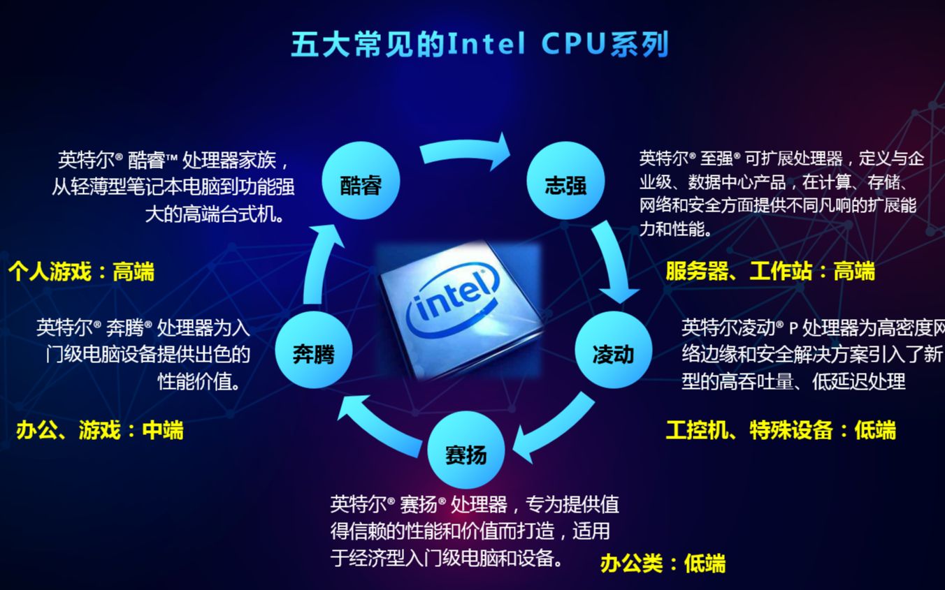 买电脑怕踩坑,5分钟了解intel各系列CPU产品定位(酷睿、奔腾、赛扬、灵动、志强)哔哩哔哩bilibili