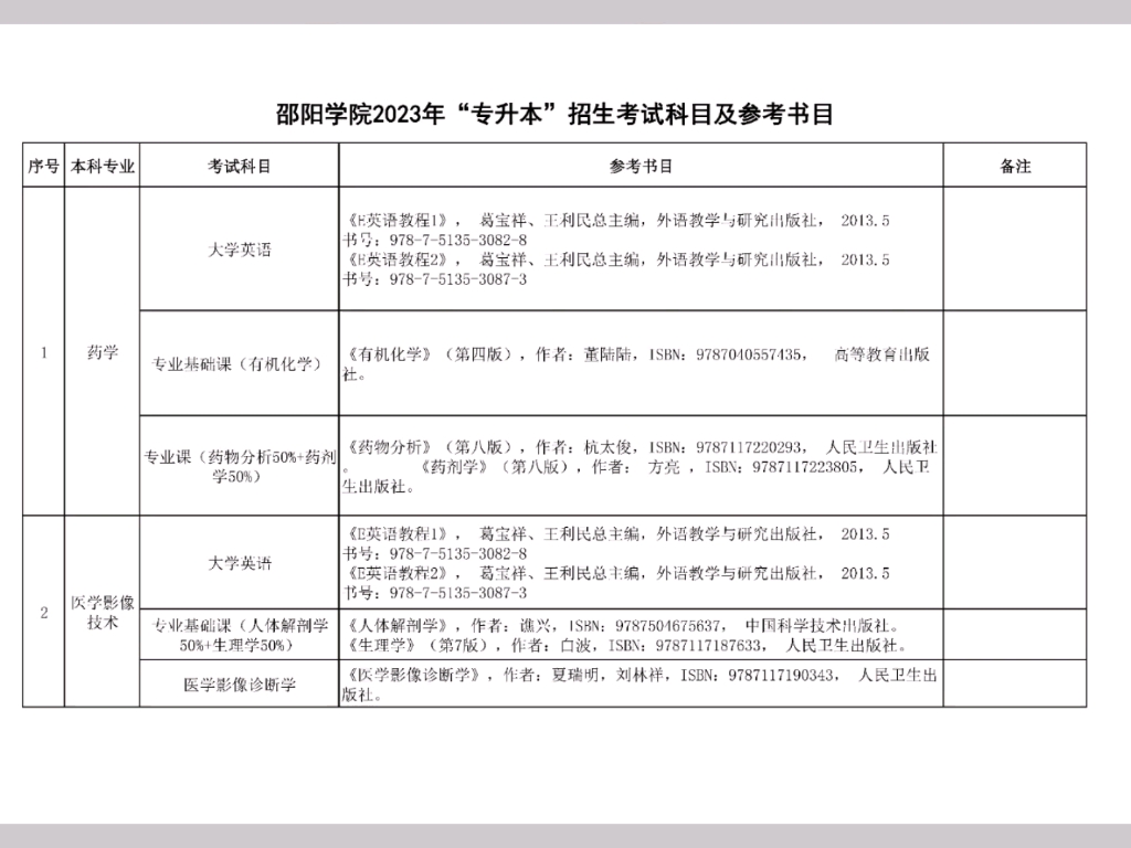 邵阳学院2023年“专升本”招生专业已公布哔哩哔哩bilibili