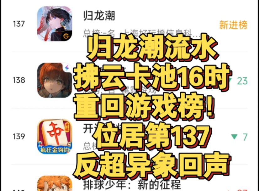 归龙潮流水拂云卡池16时,重回游戏榜!位居第137,反超异象回声哔哩哔哩bilibili原神