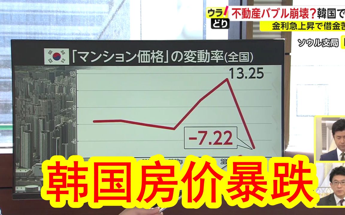 【韩国房价暴跌】房地产泡沫出现崩溃征兆.原本房价5年涨2倍,民众加杠杆疯狂买买买,如今房价暴跌,房贷利息却越来越贵,不少炒房民众处于资金链崩...