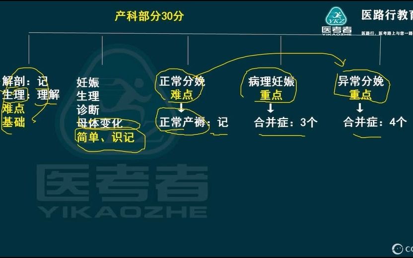 [图]医路行2023年临床-妇产科学1-1（女性生殖系统解剖）