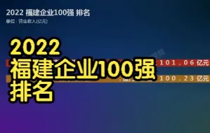 2022 福建企业100强 排名, 福州42家 厦门29家 泉州9家 漳州6家 宁德4家