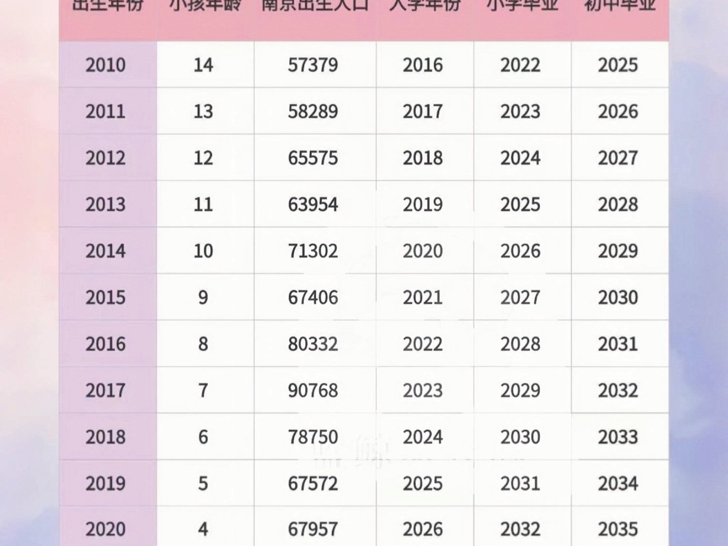 南京2010年至2023年出生人口以及入学年份数据#南京家长 #升学规划#出生人口 #小升初 #幼升小哔哩哔哩bilibili