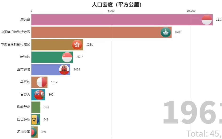 【数据可视化】人口密度(平方公里)排行榜哔哩哔哩bilibili