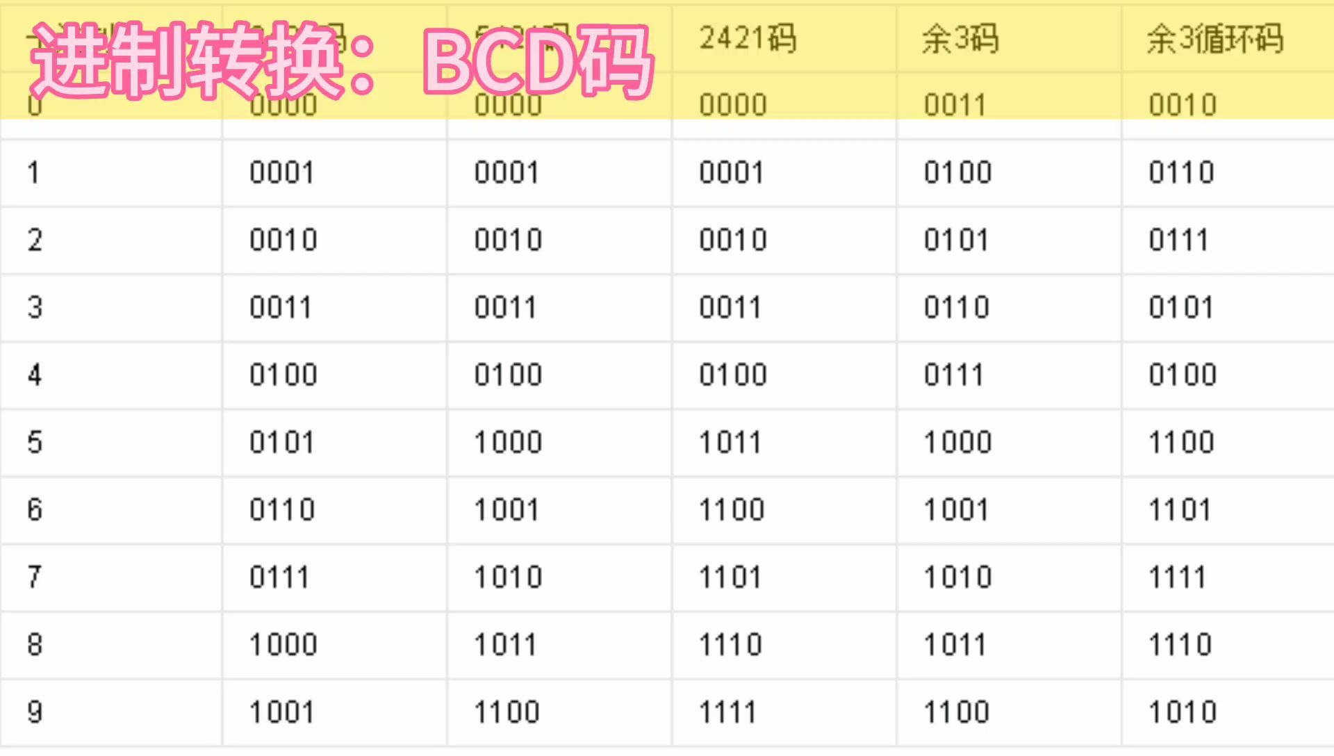 进制转换:BCD码哔哩哔哩bilibili