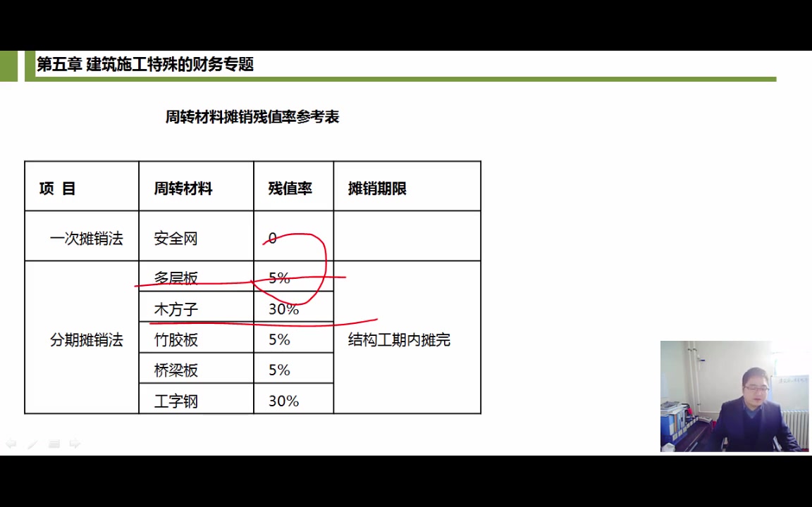 物业成本核算表施工项目成本核算的对象工程会计成本核算哔哩哔哩bilibili