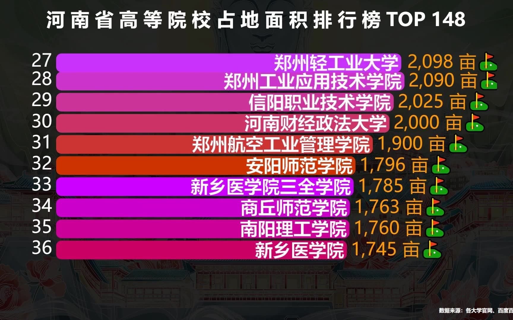 河南148所大学占地面积排行榜,最大的超5000亩,最小的不足100亩哔哩哔哩bilibili