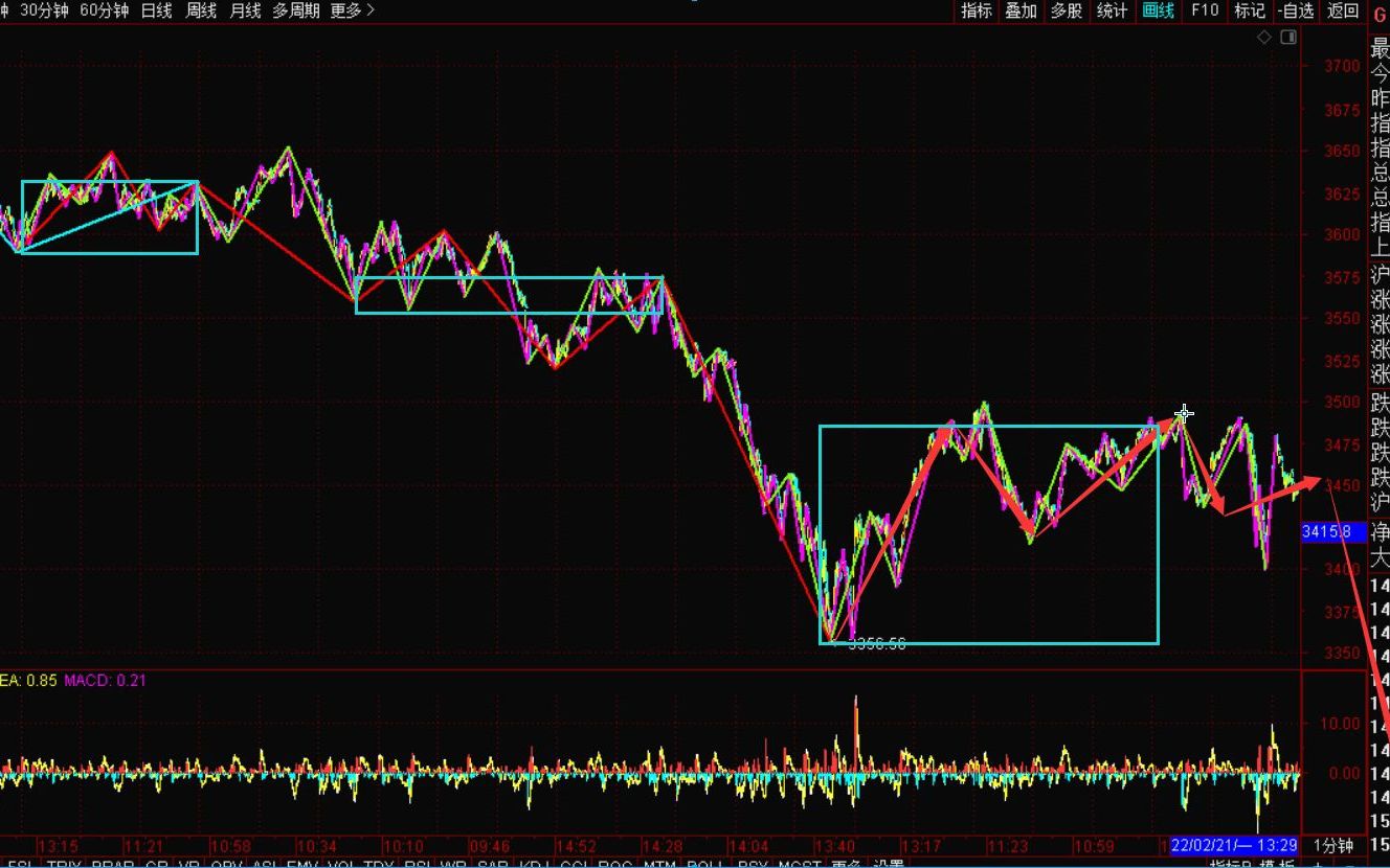 [图]《2022-2-25上证指数之缠论分析》