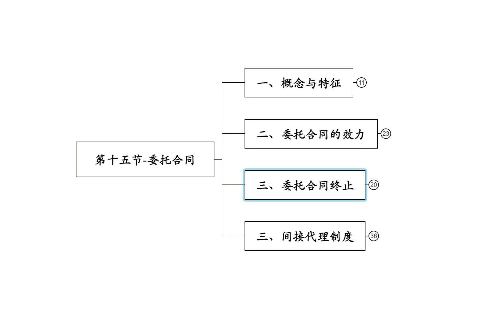 22.法硕民法背诵版考试分析第十五节委托合同 第十六节 物业服务合同(全文磨耳朵语音)民法思维导图哔哩哔哩bilibili