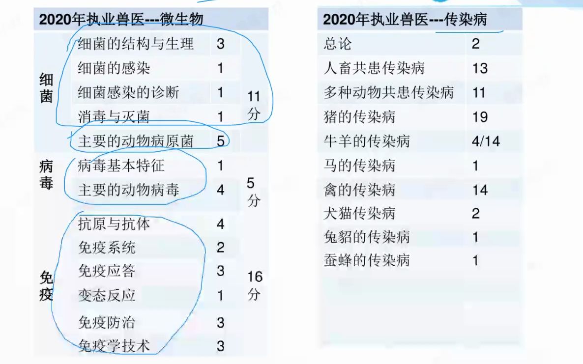 [图]2023最新版兽医证 兽医考试 执业兽医资格证考试 兽医微生物与免疫学 兽医精讲完整版