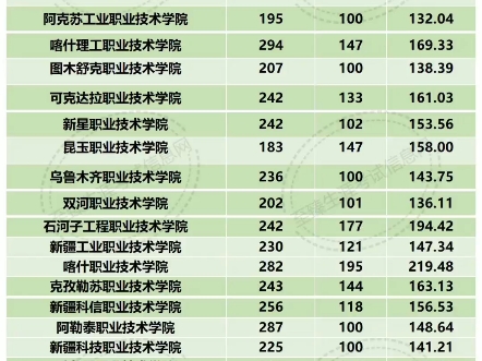 2024年新疆三校生高考“普通类”各学校录取分数线 #新疆三校生 #25新疆三校生 #填报志愿 #三校高考哔哩哔哩bilibili