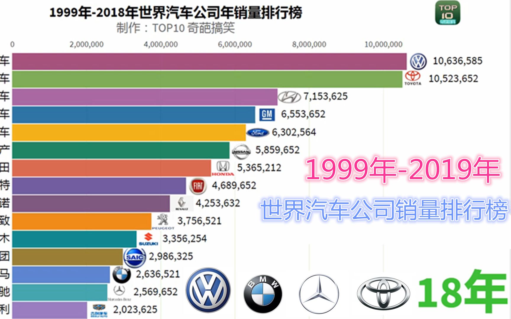 1999年2018年世界汽车公司年度销量排行榜!看哪家公司的汽车销量最高!哔哩哔哩bilibili