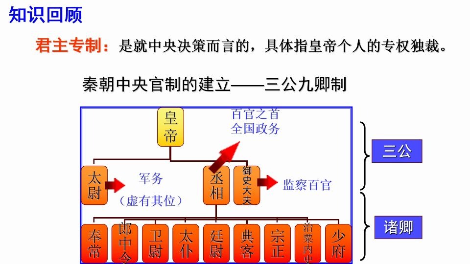 【历史】秦到汉的君主专制制度1哔哩哔哩bilibili