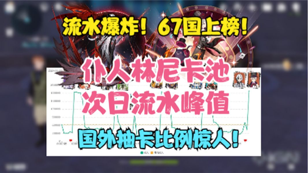 次日流水爆炸!4.6仆人林尼卡池流水峰值出炉!国外抽取比例惊人原神游戏杂谈