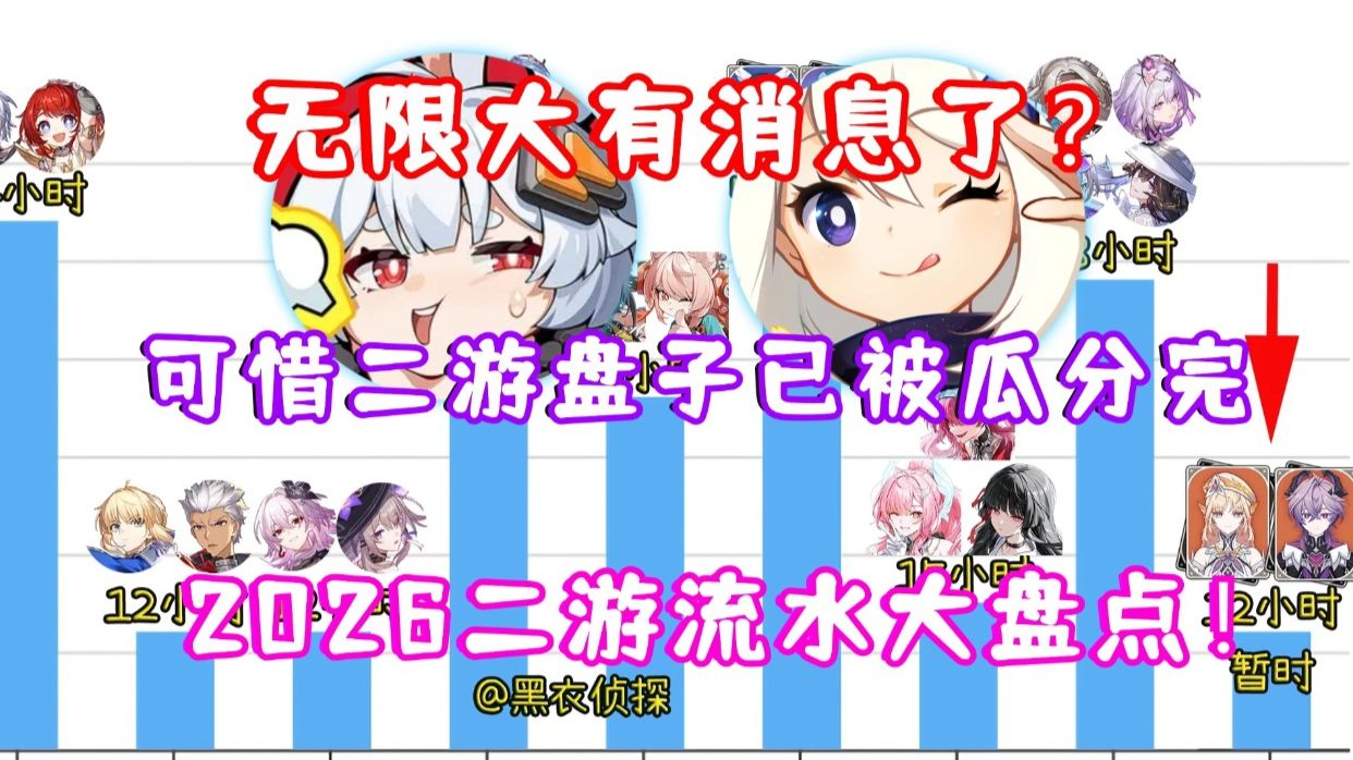 无限大现在就上个科隆晚会海报？吃屎都赶不上热的！2026上半年二游流水大盘点！谁在进步？谁在后退？新二游未来该何去何从？