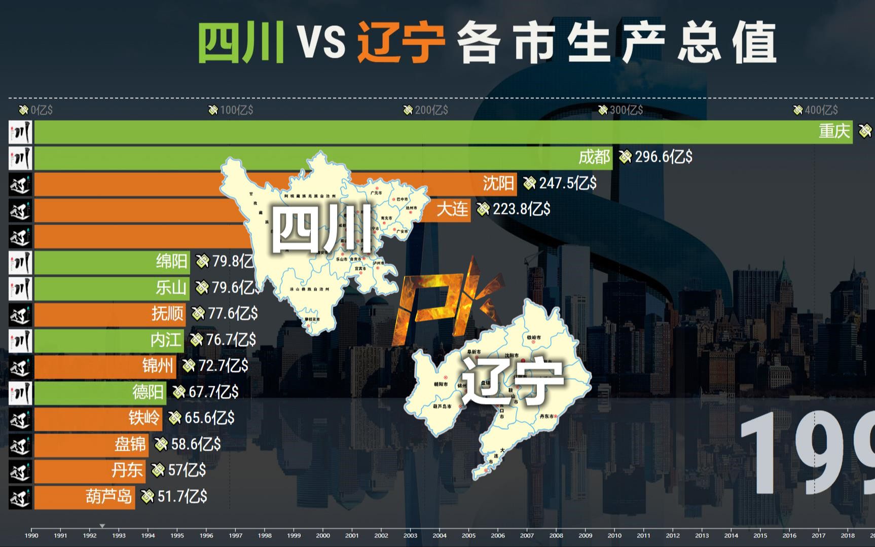 四川 VS 辽宁各市GDP排名,曾经的一哥如今怎样?哔哩哔哩bilibili