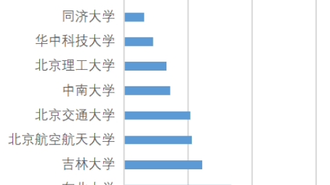 考研报名: 985/211高校计算机科学与技术硕士报考大数据哔哩哔哩bilibili