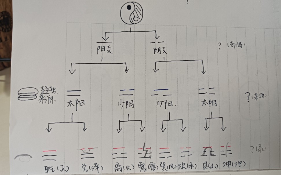 《周易》自学录 太极到八卦的推演哔哩哔哩bilibili