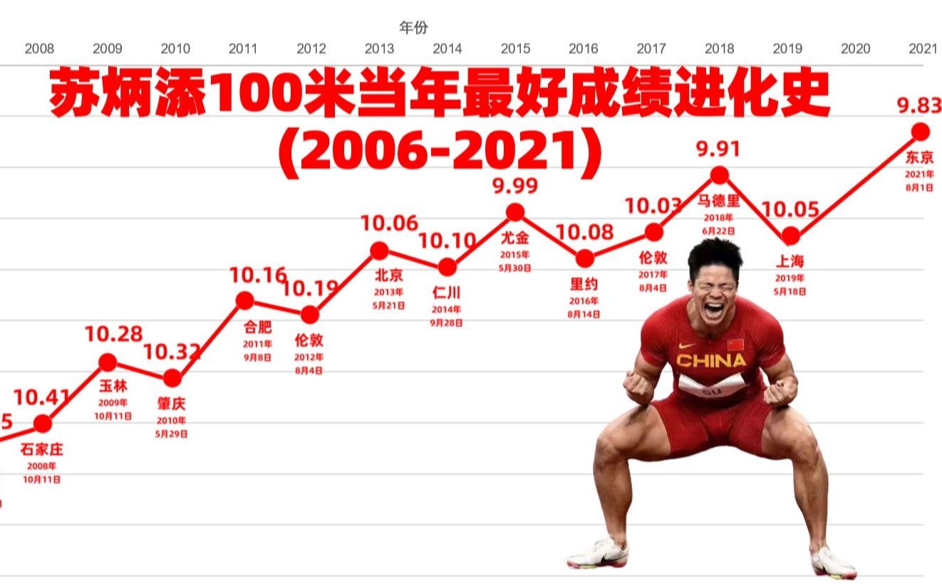 苏炳添百米当年最好成绩16年进化史(20062021)哔哩哔哩bilibili